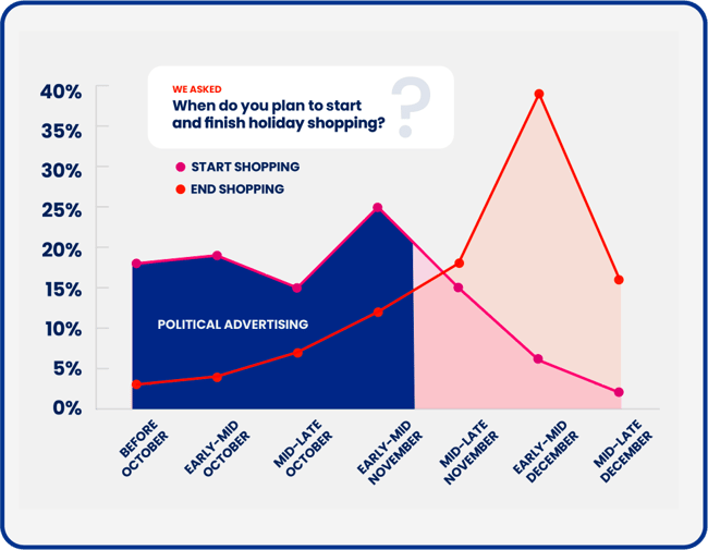 chart showing when holiday shoppers plan to begin and end their holiday shopping