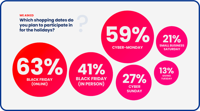 consumers plan to take advantage of holiday shopping days