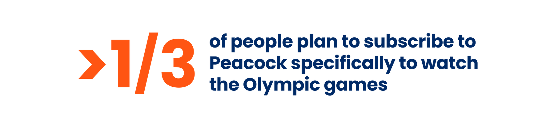 1/3 of people plan to subscribe to Peacock specifically to watch the Olympic Games