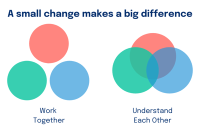 Understanding each other makes working together better