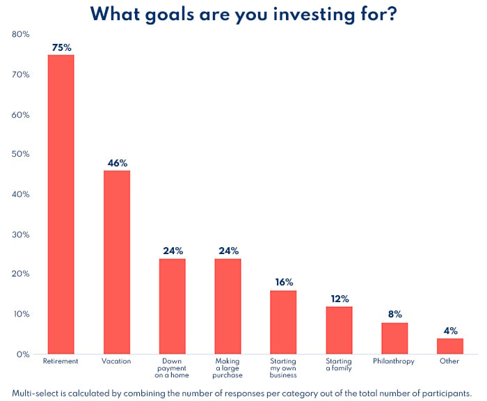What goals women are investing for