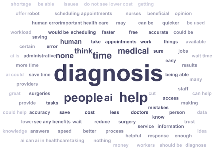 Image of word cloud with words about the potential benefits of AI in healthcare