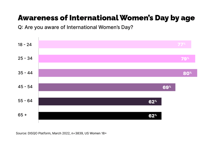 Awareness of IWD by age