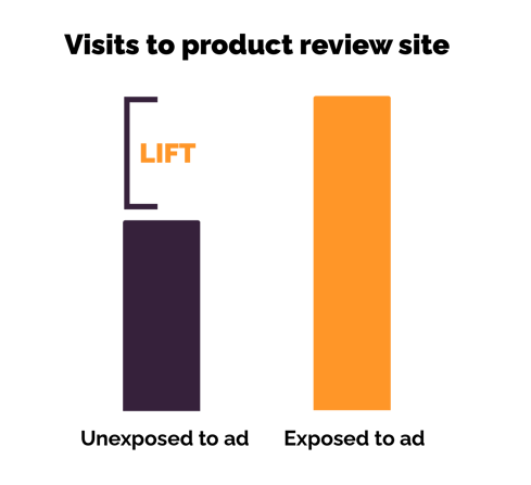 purple and orange bar graphs showing outcomes lift measurement