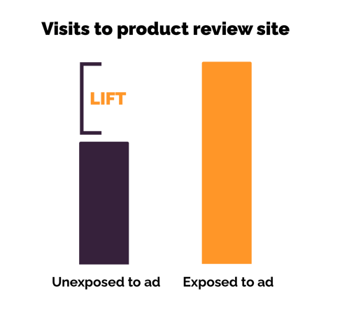 purple and orange bar graphs showing outcomes lift.