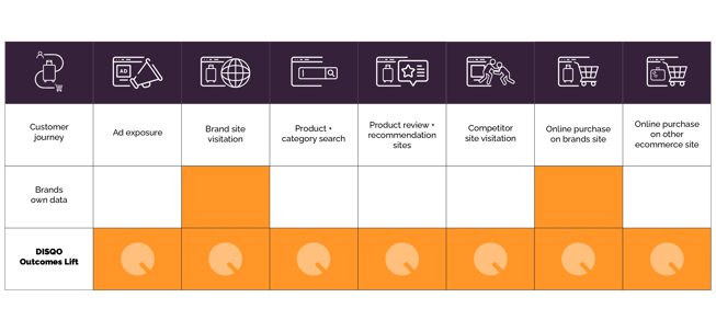 table showing how DISQO outcomes lift informs consumer's path-to-purchase