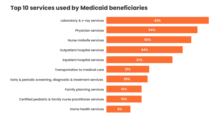 Top 10 services used by Medicaid beneficiaries:Laboratory and x-ray services 62% Physician services 54% Nurse midwife services 50% Outpatient hospital services 44% Inpatient hospital services 37% Transportation to medical care 21% Early and periodic screening, diagnostic, and treatment services 20% Family planning services 16% Certified pediatric and family nurse practitioner services 16% Home health services 8% 
