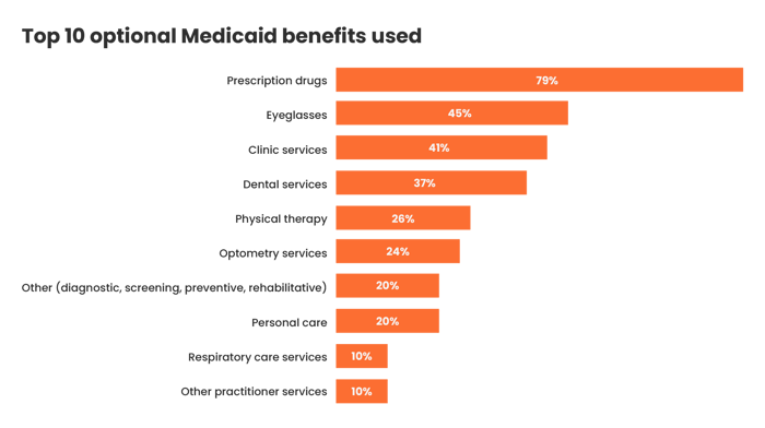 Top 10 optional Medicaid benefits used:Prescription Drugs 79% Eyeglasses 45% Clinic services 41% Dental Services 37% Physical therapy 26% Optometry services 24% Other (diagnostic, screening, preventive, rehabilitative) 20% Personal Care 20% Respiratory care services 10% Other practitioner services 10%