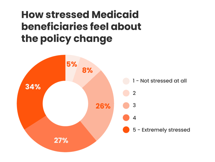 How stressed Medicaid beneficiaries are about the policy change.