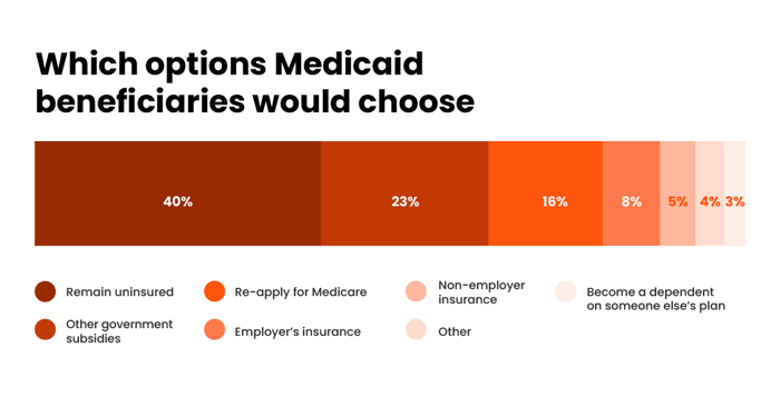 Which options Medicaid benificiaries would choose: Remain uninsured 40% Other government subsidies 23% Re-apply for Medicare 16% Employer's insurance 8% Non-employer insurance 5% Other 4% Become a dependent on someone else's plan 3%