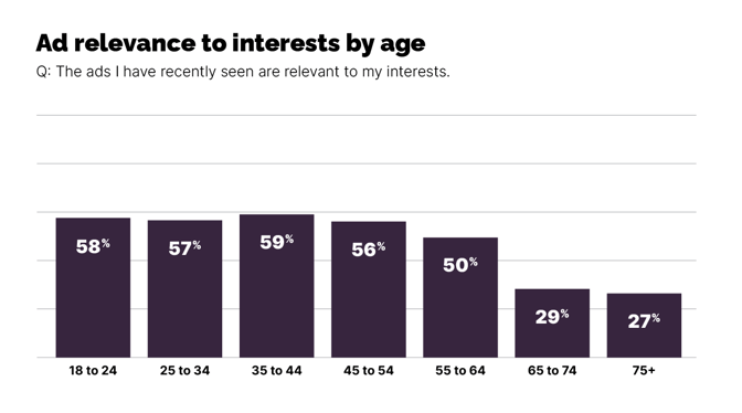 Ad relevance to interests by age