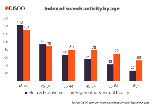 Index of search activity by age bar graph