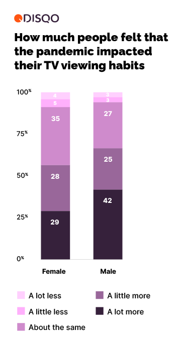 How much people felt the pandemic impacted their TV viewing habits