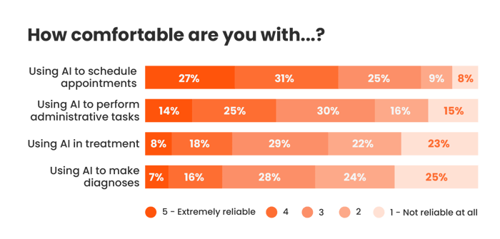 Image of chart: How comfortable are you with… ?