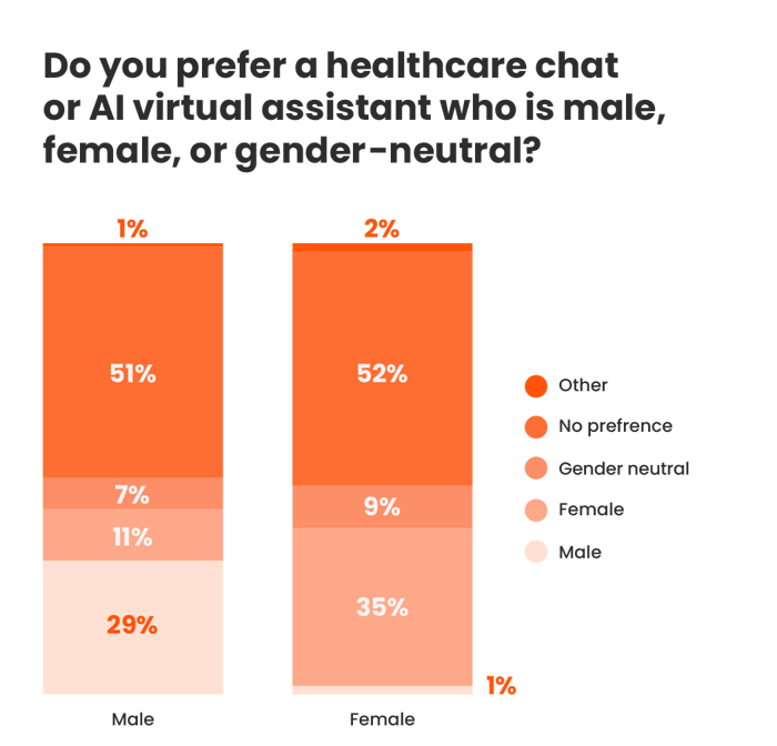 Image of chart: Do you prefer a healthcare chatbot or AI virtual assistant who is male, female, or gender-neutral?