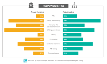 responsibilities of product manager versus product leaders