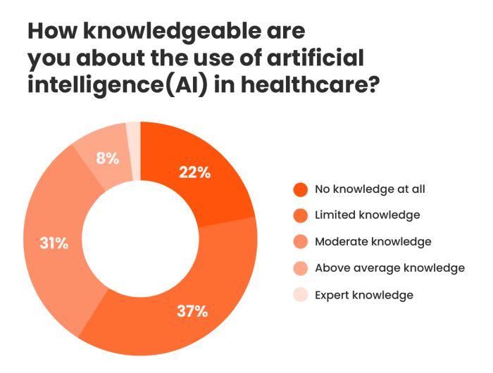 Image of chart: How knowledgeable are you about the use of artificial intelligence (AI) in healthcare?