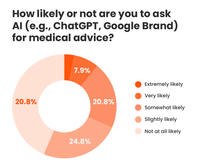 Image of chart: How do you think AI will affect healthcare in the next five years?