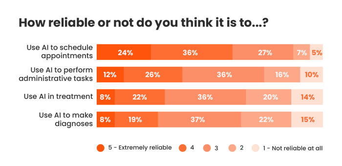 Image of chart: How reliable or not do you think it is to…?