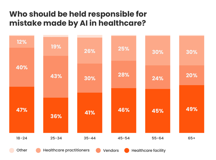 Image of chart: Who should be held responsible for mistakes made by AI in healthcare?