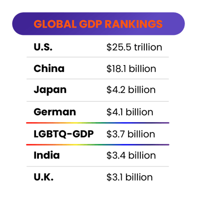 LGBTQ+ Article Data_GDP-Table
