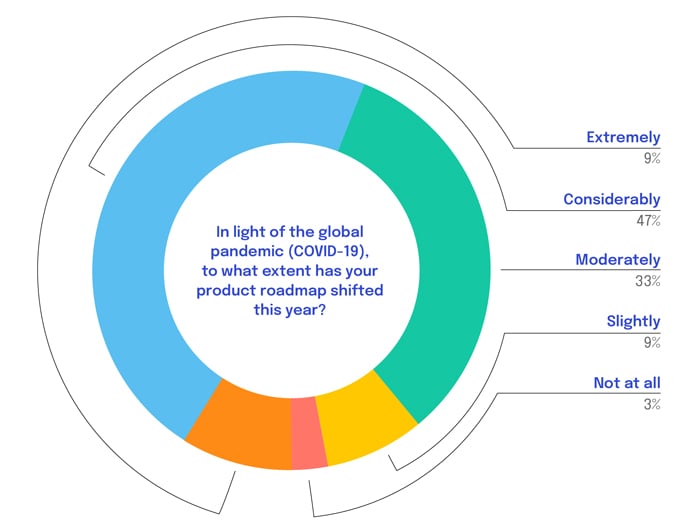 Product Management Insights Reports Roadmap Shift