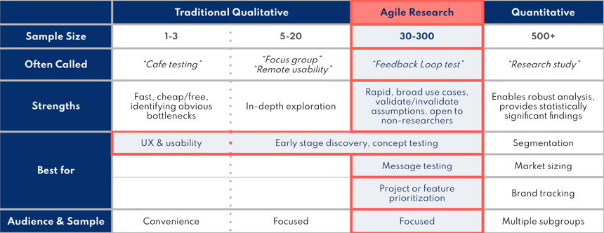 Use cases for quantitative, qualitative, and agile research