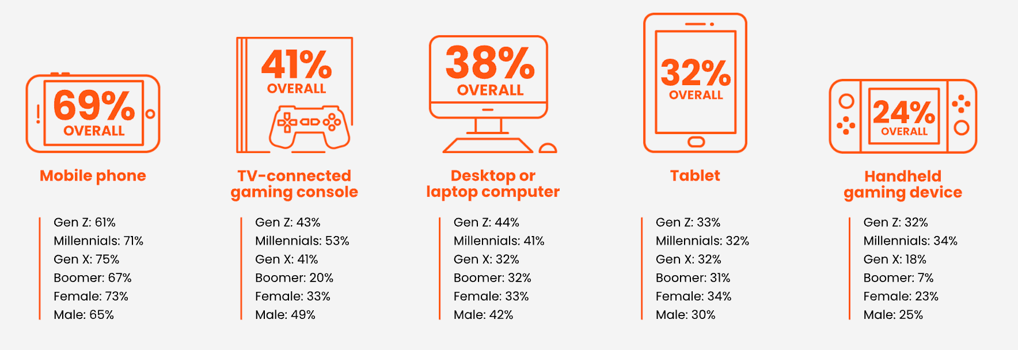 gaming device usage 