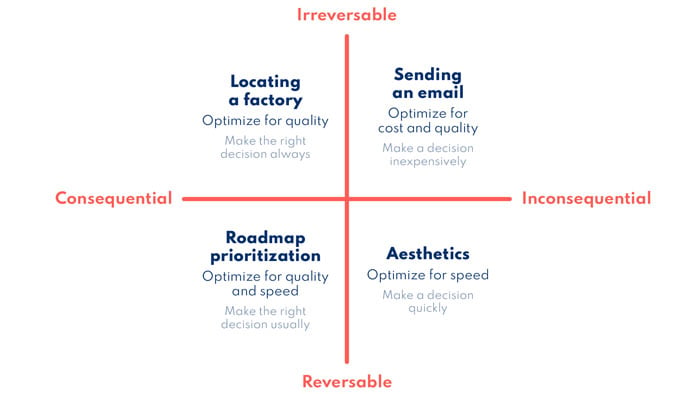 decision-making matrix to prioritize speed, cost and quality based on consequences and ability to reverse course