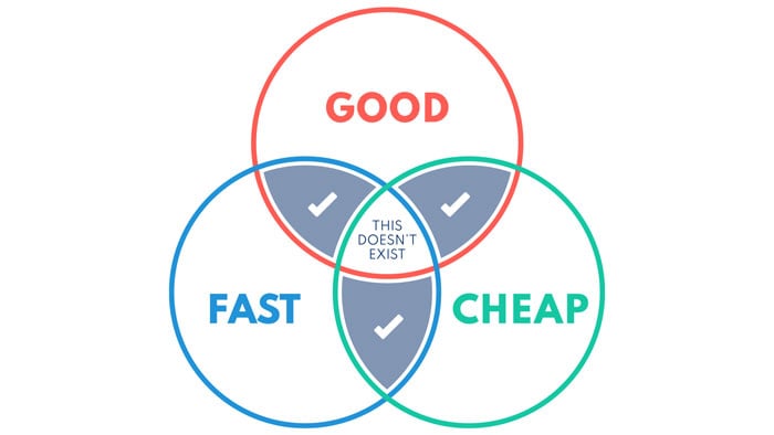 decision making is a trade-off between speed, cost and quality