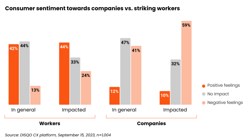 Strikes - consumer feelings
