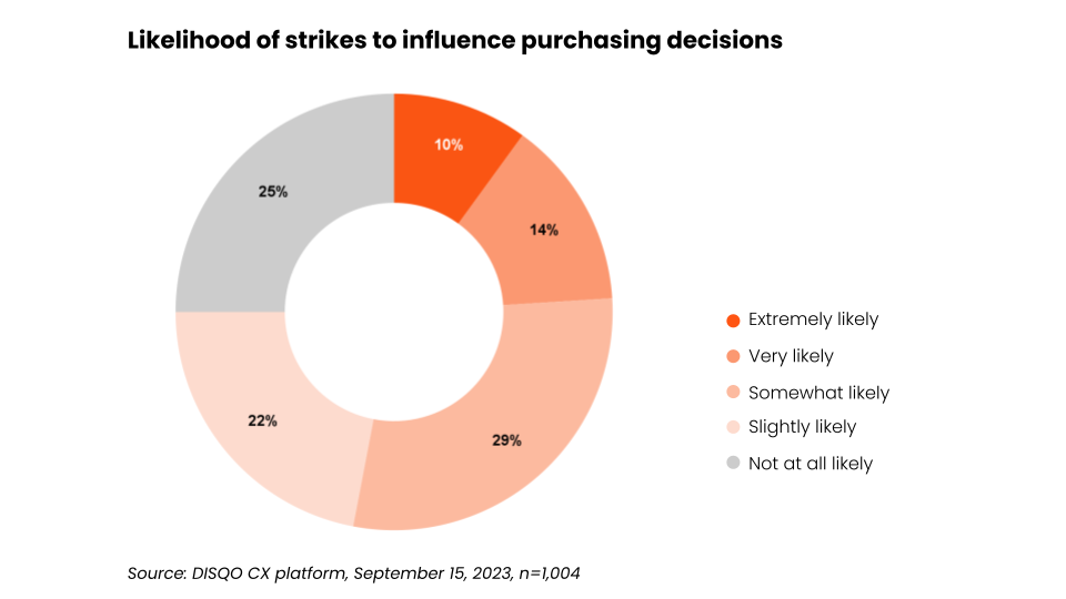 Strikes - consumer support